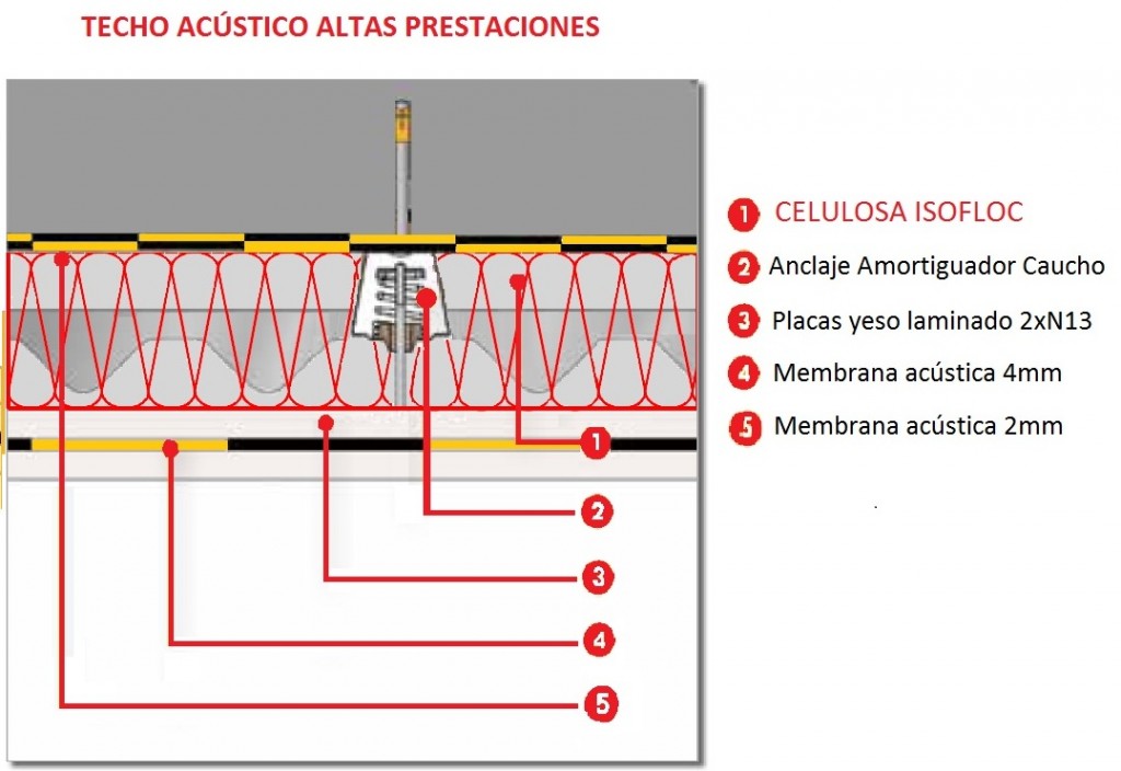 aislamiento acústico e Insonorización techo