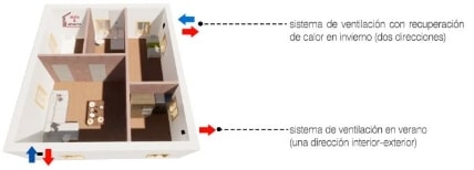 Ventilación con recuperación de calor