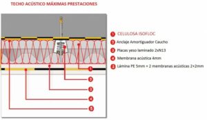 Aislamiento ácustico insonorización