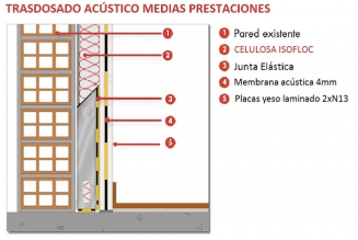 Aislamiento acústico de paredes con drywall