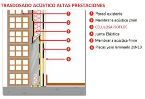 Aislamiento acústico trasdosado altas prestaciones