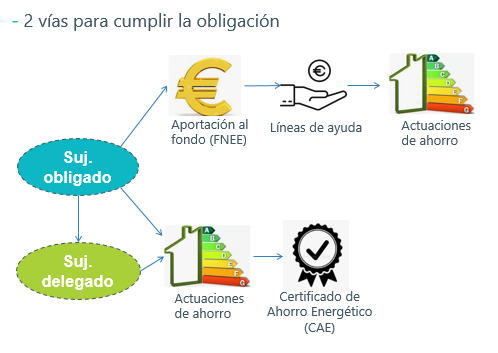 Certificado de ahorro energético